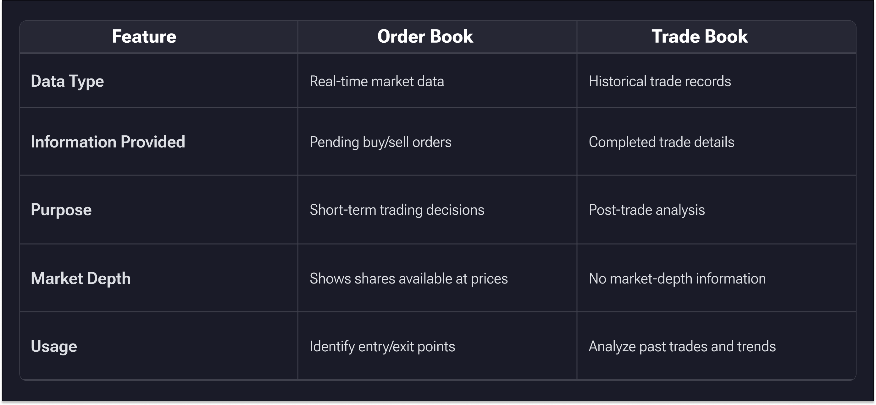Key Differences Between Order Book and Trade Book
